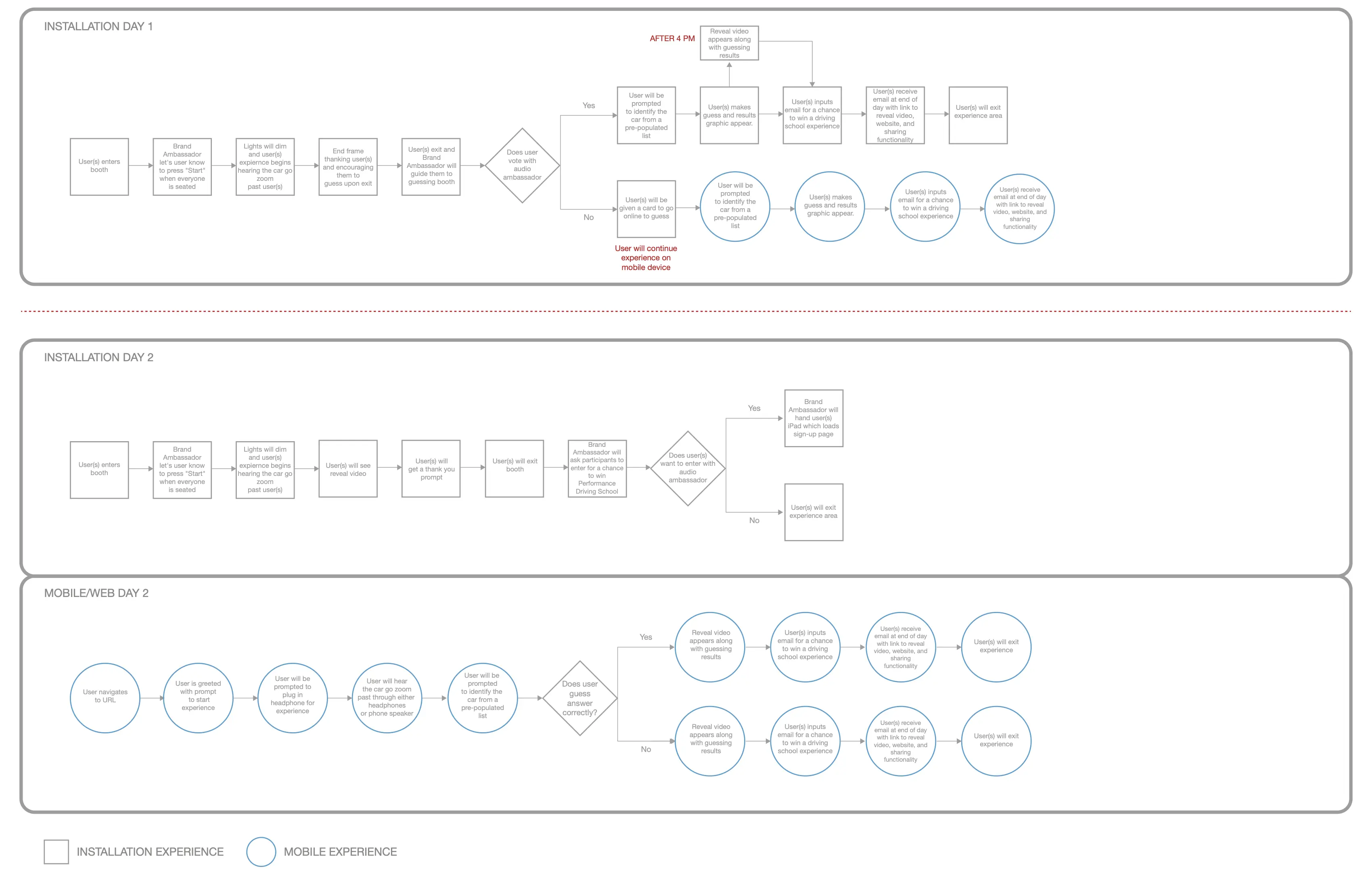 User flows and interaction design
